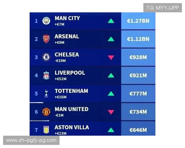 最新英超球员市场身价榜出炉:转会市场价值对比 最新英超球员市场身价榜出炉:转会市场价值对比